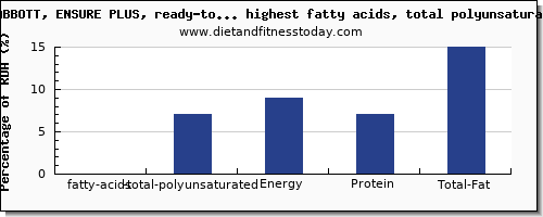 fatty acids, total polyunsaturated and nutrition facts in drinks high in polyunsaturated fat per 100g